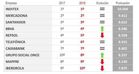 Inditex Mercadona Santander Bbva Y Repsol Las Empresas Con Mejor