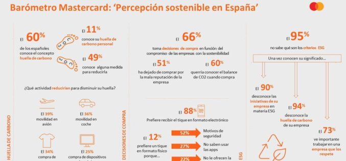 El 66% de los españoles toma decisiones de compra en función del compromiso de las empresas con la sostenibilidad