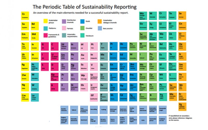 Infografía: La Tabla Periódica de los Reportes de Sostenibilidad