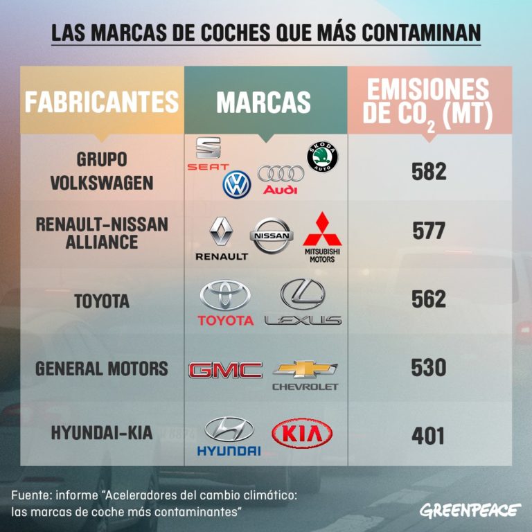 GreenPeace Revela Las Marcas De Autos Que Más Contaminan | Sirse