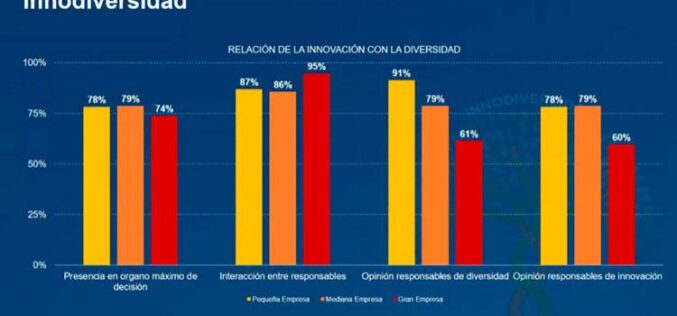 Cómo gestionan la Diversidad y la Innovación las empresas españolas