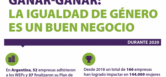 El Programa «Ganar-Ganar» reconoció a las empresas comprometidas con la igualdad de género en Argentina