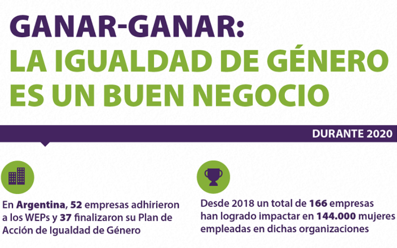 El Programa «Ganar-Ganar» reconoció a las empresas comprometidas con la igualdad de género en Argentina