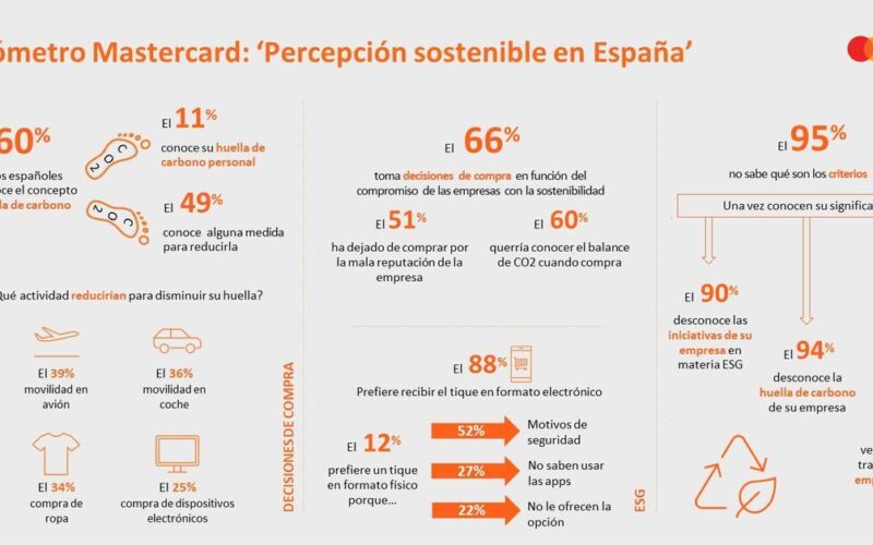 El 66% de los españoles toma decisiones de compra en función del compromiso de las empresas con la sostenibilidad